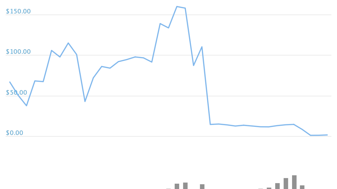 Yam Finance : la patate douce de la DeFi en plein pourrissement
