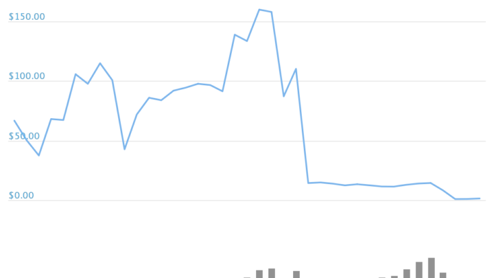 Yam Finance : la patate douce de la DeFi en plein pourrissement