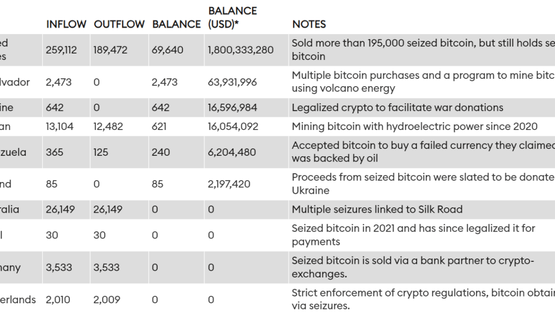 Les 69 640 bitcoins de la Maison-Blanche posent question