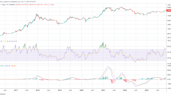 Trader les cryptomonnaies : Les divergences en analyse technique