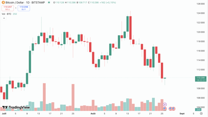 Bitcoin et Ethereum plongent : 900 millions de dollars liquidés en 24 heures