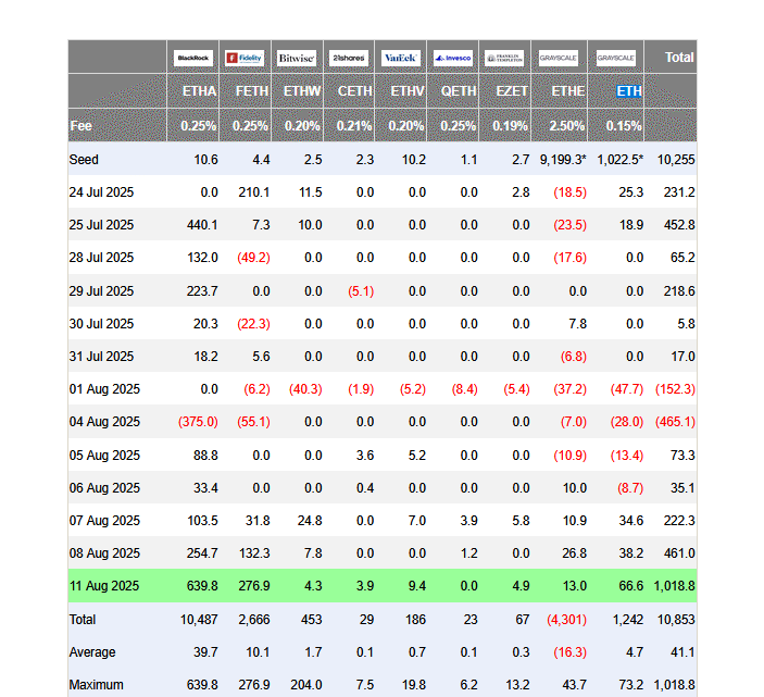 Ethereum : les ETF ETH explosent leurs records avec 1 milliard $ d’entrées en un jour !