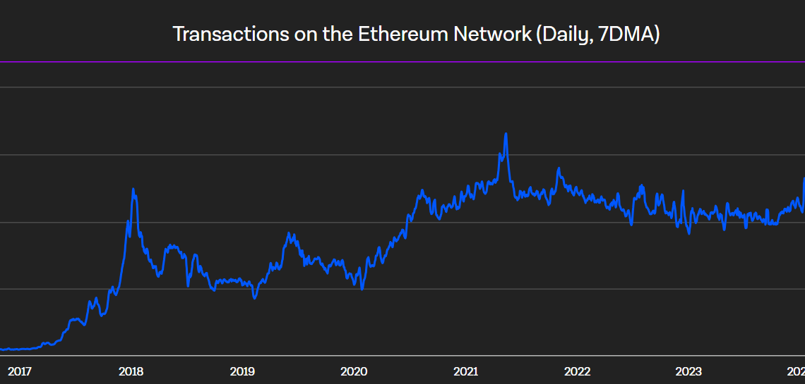 Ethereum : Le réseau atteint des records de transactions quotidiennes