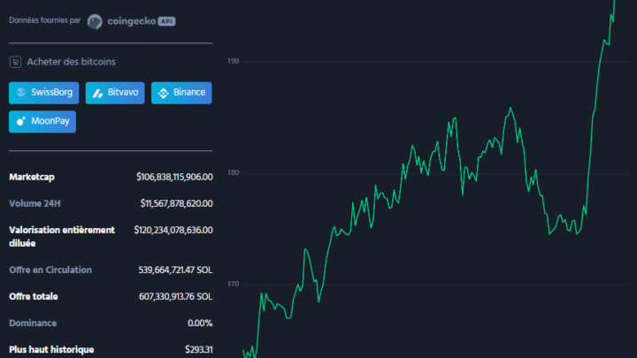 Crypto : Solana et Chainlink mènent la danse sur le marché avec des gains à deux chiffres