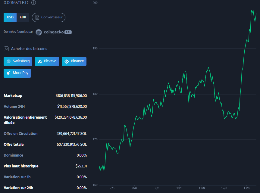 Crypto : Solana et Chainlink mènent la danse sur le marché avec des gains à deux chiffres