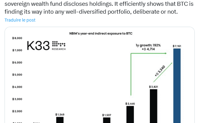 Bitcoin : le fonds souverain de la Norvège détient indirectement 7 161 BTC via Strategy