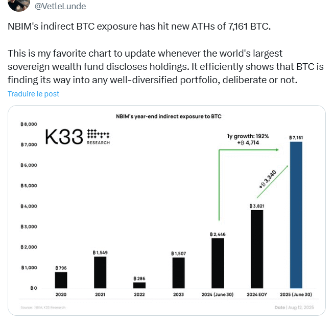 Bitcoin : le fonds souverain de la Norvège détient indirectement 7 161 BTC via Strategy