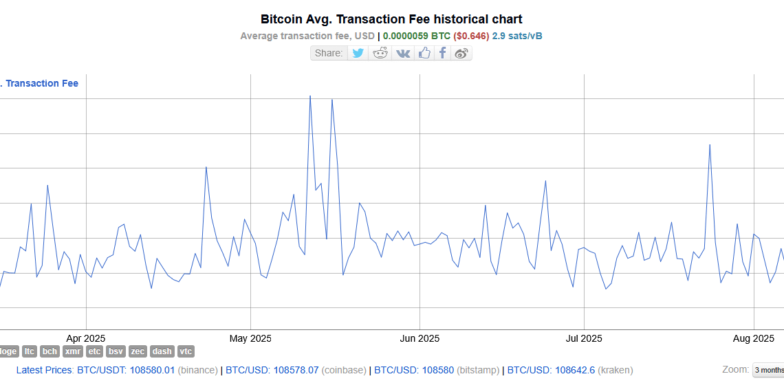 Bitcoin (BTC) : les frais de transaction au plus bas depuis… 2011 !