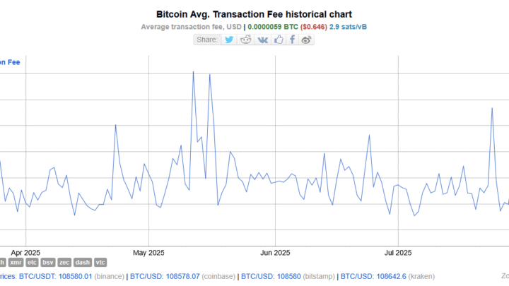 Bitcoin (BTC) : les frais de transaction au plus bas depuis… 2011 !