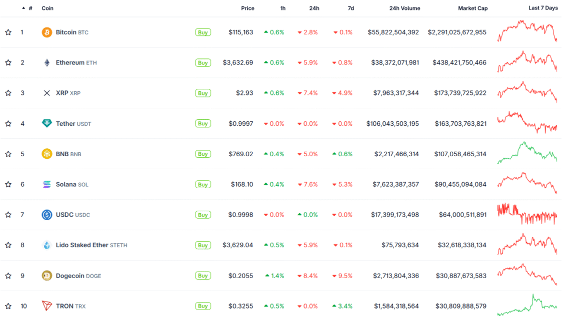 Bitcoin en baisse : les altcoins dégringolent et le marché crypto est dans le rouge