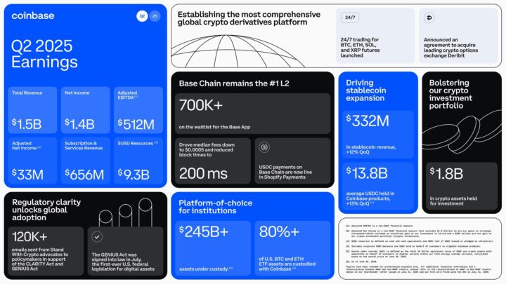 Coinbase : malgré un bénéfice net de 1,4 milliard de dollars, le COIN chute en bourse