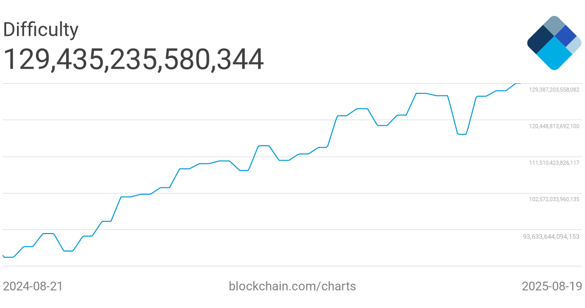 Bitcoin : les mineurs souffrent avec une difficulté qui bat des records et des frais de transaction au plus bas