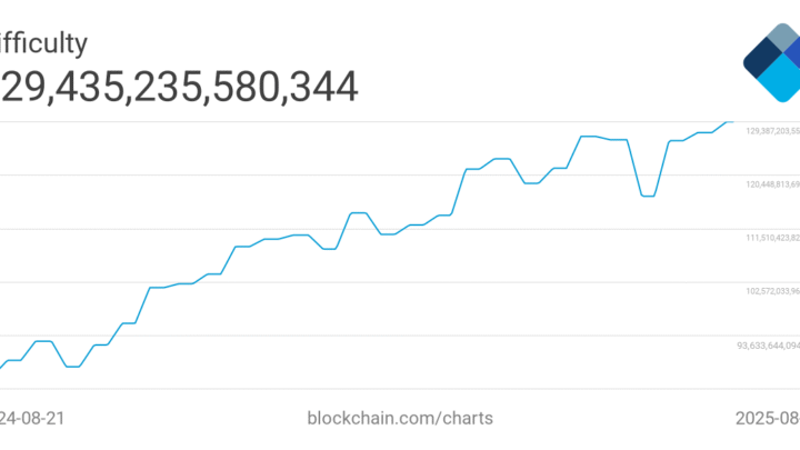 Bitcoin : les mineurs souffrent avec une difficulté qui bat des records et des frais de transaction au plus bas