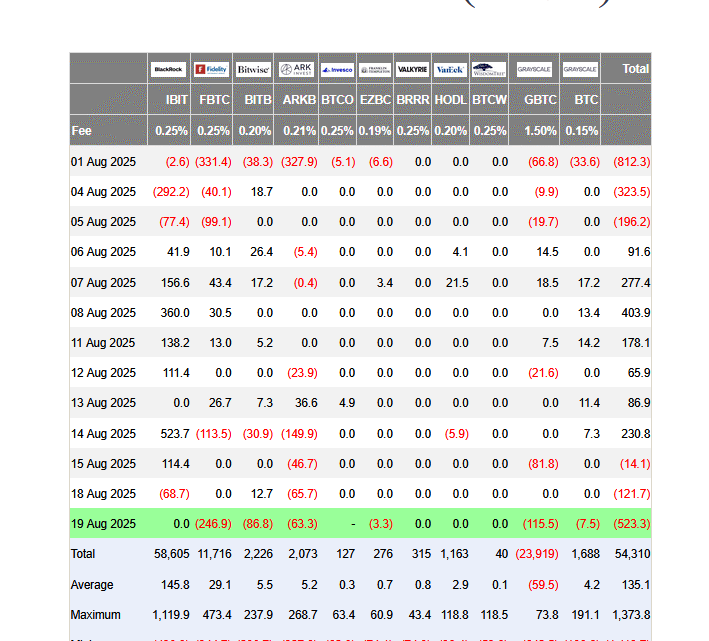 ETF Bitcoin et Ethereum dans le rouge : des sorties massives de près d’1 milliard $