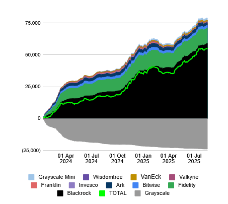 Bitcoin : BlackRock détient 3,8% de tous les BTC en circulation avec son ETF IBIT
