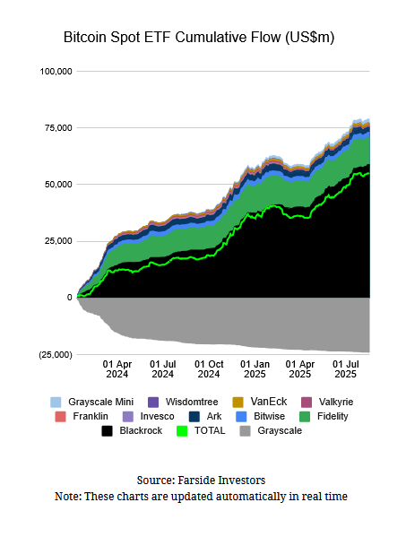 Bitcoin : BlackRock détient 3,8% de tous les BTC en circulation avec son ETF IBIT