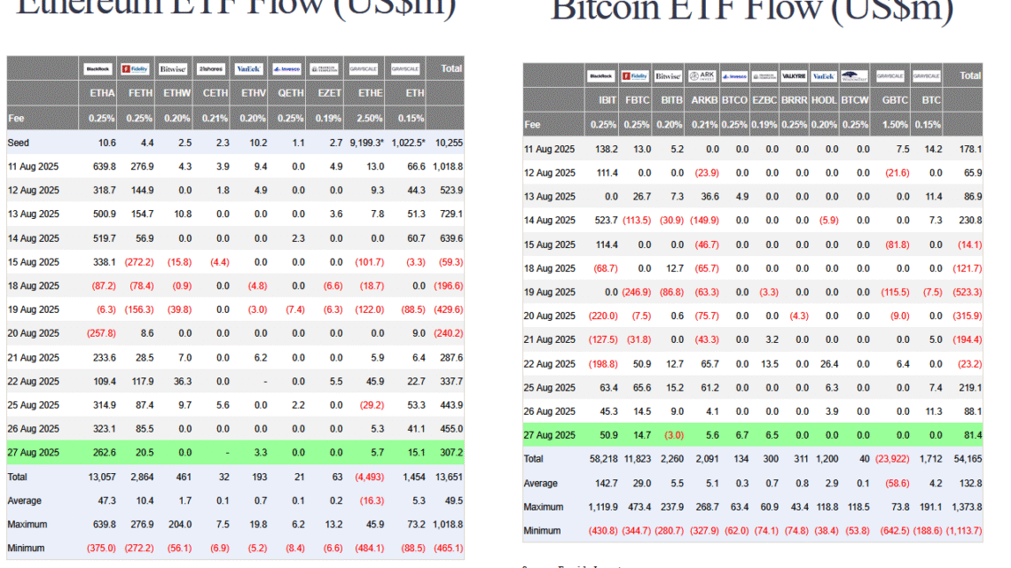 ETF : les fonds Ethereum continuent de capter plus de capitaux que les ETF Bitcoin