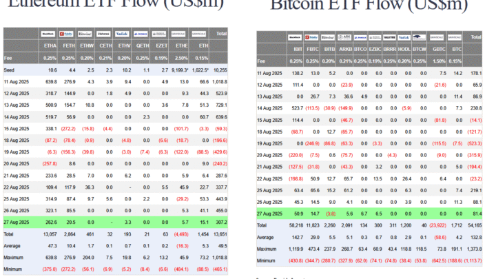 ETF : les fonds Ethereum continuent de capter plus de capitaux que les ETF Bitcoin