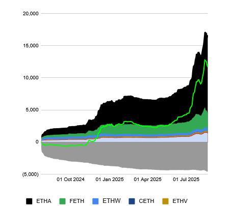 ETF Ethereum : retour dans le vert avec 290 millions $ d’entrées menées par BlackRock (ETHA)