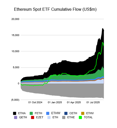 ETF Ethereum : retour dans le vert avec 290 millions $ d’entrées menées par BlackRock (ETHA)