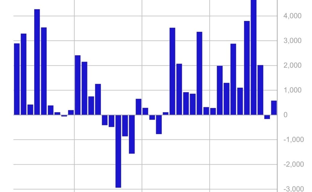 ETF Bitcoin et Ethereum : des centaines de millions de dollars affluent dans les produits boursiers cryptos