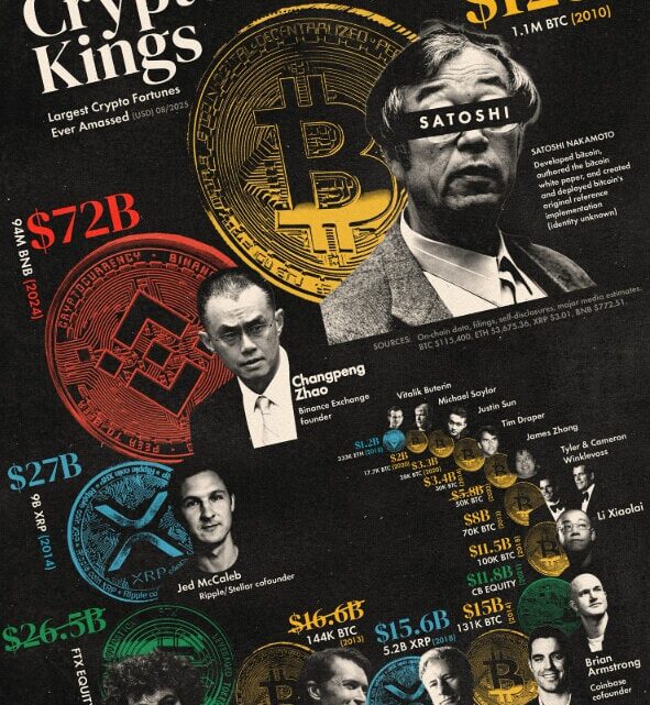 Bitcoin : Les 3 plus grosses fortunes crypto de tous les temps