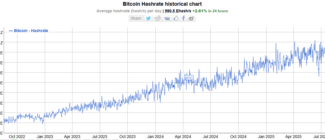 Bitcoin : le minage de BTC est devenu plus rentable en juillet malgré un hahsrate à 1 ZH/s