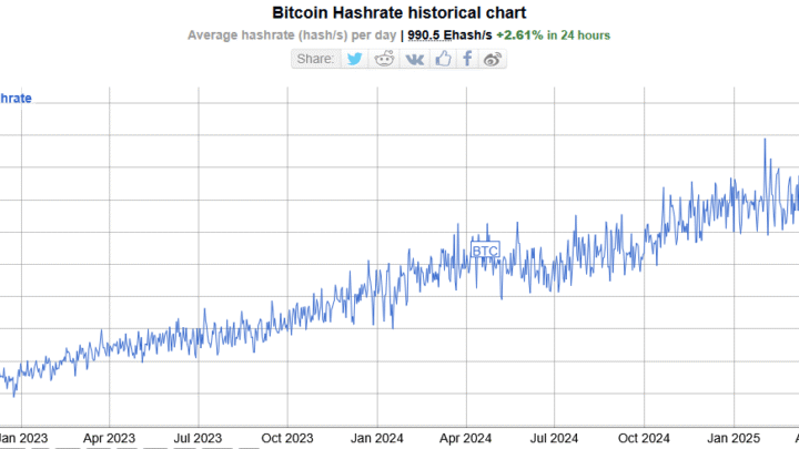 Bitcoin : le minage de BTC est devenu plus rentable en juillet malgré un hahsrate à 1 ZH/s