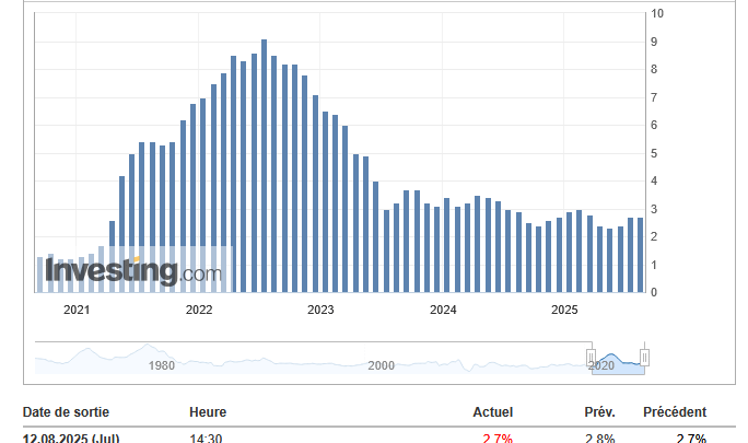 L’inflation (CPI) aux États-Unis reste inchangée et stagne à 2,7% : une bonne nouvelle pour Bitcoin ?