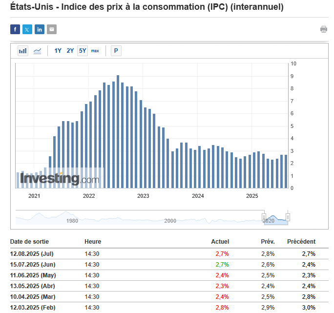 L’inflation (CPI) aux États-Unis reste inchangée et stagne à 2,7% : une bonne nouvelle pour Bitcoin ?
