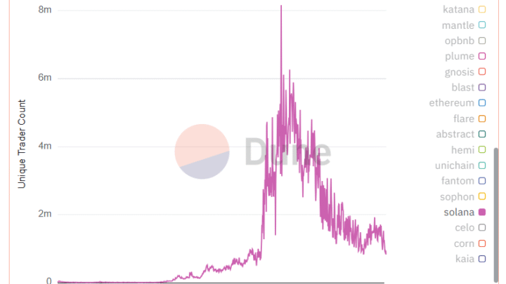 Solana (SOL) : les traders désertent les DEX face à l’explosion des scams de memecoins
