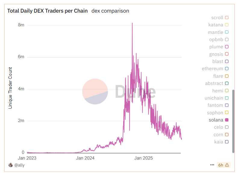 Solana (SOL) : les traders désertent les DEX face à l’explosion des scams de memecoins
