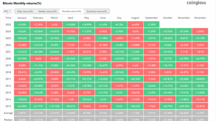 Bitcoin : ce mois de septembre est le meilleur en 13 ans pour le BTC !