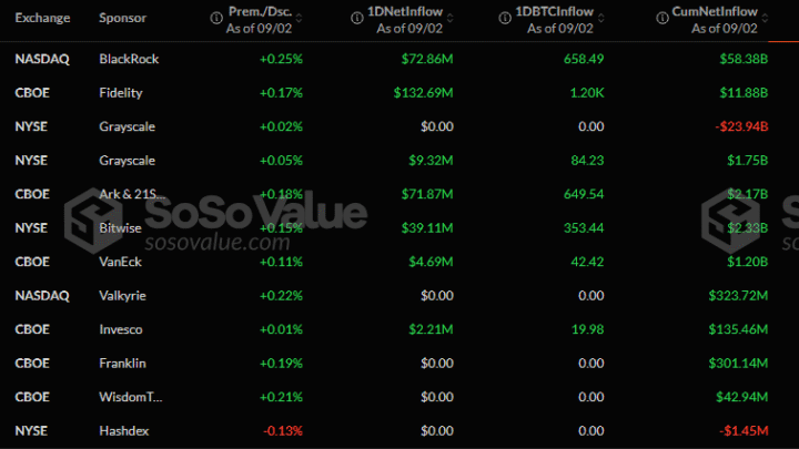 Bitcoin vs Ethereum : Les ETF BTC reprennent la tête avec 332 millions de dollars d’entrées