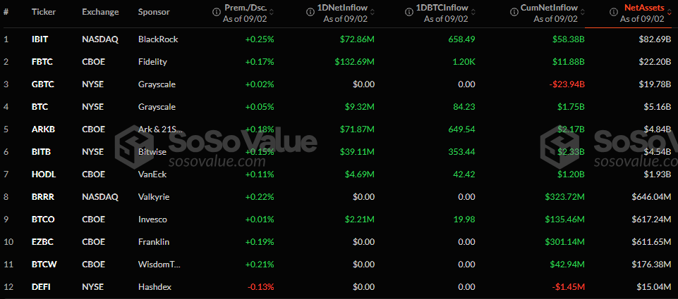 Bitcoin vs Ethereum : Les ETF BTC reprennent la tête avec 332 millions de dollars d’entrées