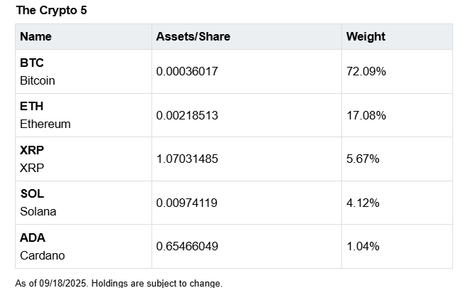 ETF « Crypto 5 » : Grayscale lance GDLC, le 1er ETF multi-assets (BTC, ETH, XRP, SOL, ADA) à la bourse de New York