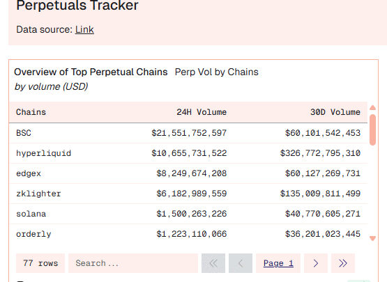 Avec Aster, la BNB Chain dépasse Hyperliquid : la guerre des DEX est déclarée !