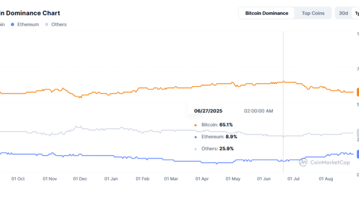 Altcoins : la baisse de la dominance de Bitcoin pourrait annoncer l’arrivée de la Alt Season