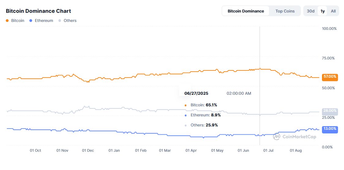 Altcoins : la baisse de la dominance de Bitcoin pourrait annoncer l’arrivée de la Alt Season