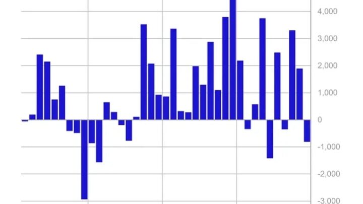 Semaine noire sur Bitcoin et les cryptos : leurs produits financiers enregistrent 812 millions $ de sorties
