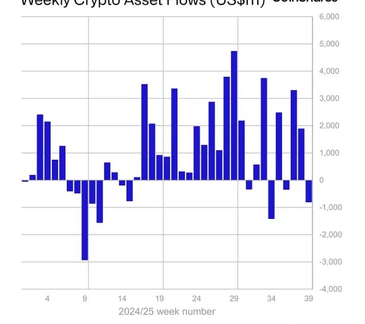Semaine noire sur Bitcoin et les cryptos : leurs produits financiers enregistrent 812 millions $ de sorties