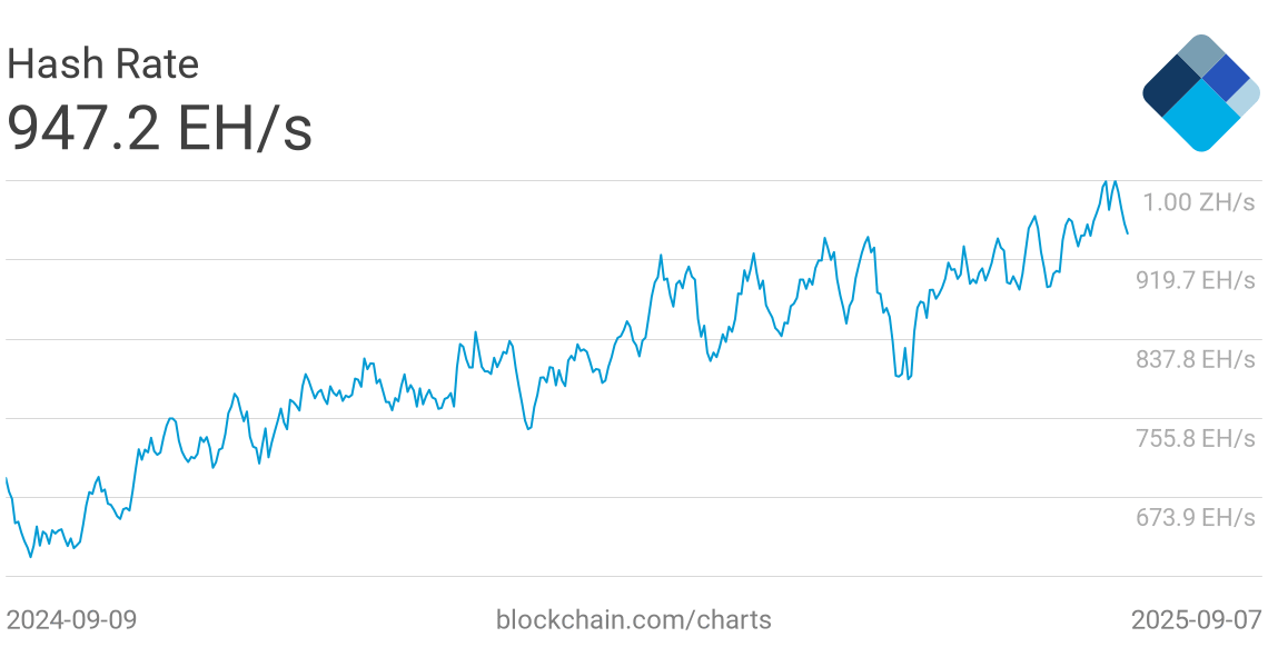 Bitcoin : le hashrate et la difficulté de minage battent de nouveaux records historiques