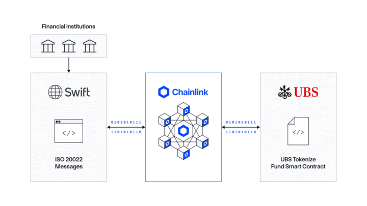 Chainlink et SWIFT travaillent avec UBS pour faciliter la tokenisation des fonds