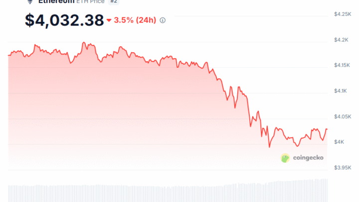 Ethereum passe sous les 4 000 $ et une baleine ETH perd 45 millions $