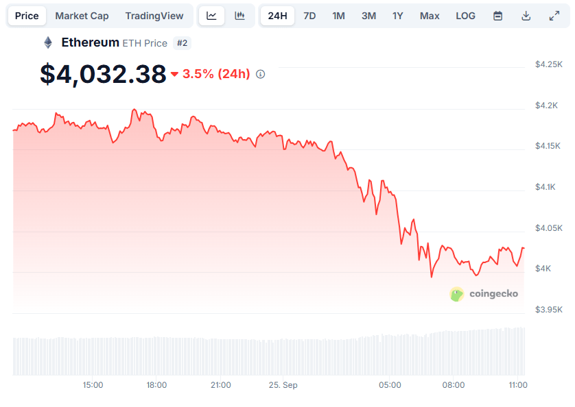 Ethereum passe sous les 4 000 $ et une baleine ETH perd 45 millions $