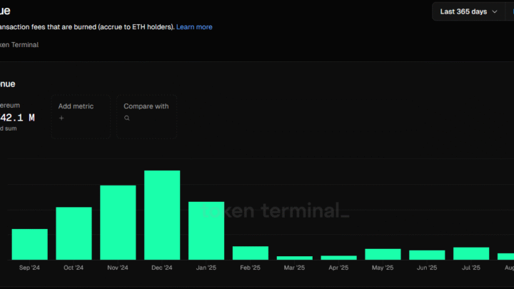 Ethereum : les revenus chutent de 45 % malgré l’intérêt des institutionnels pour le staking d’ETH