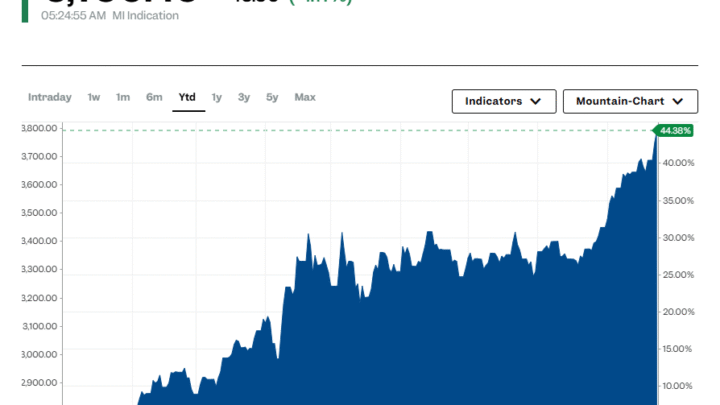 Gold : l’once d’or bat tous les records et dépasse les 3 790 $ (et ce n’est pas fini !)