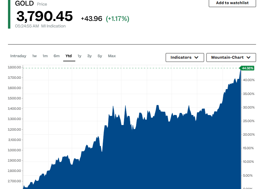 Gold : l’once d’or bat tous les records et dépasse les 3 790 $ (et ce n’est pas fini !)