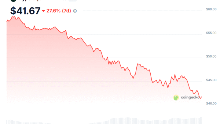 Cryptos : Hyperliquid (HYPE) et Avalanche (AVAX) en difficulté avec la chute du marché
