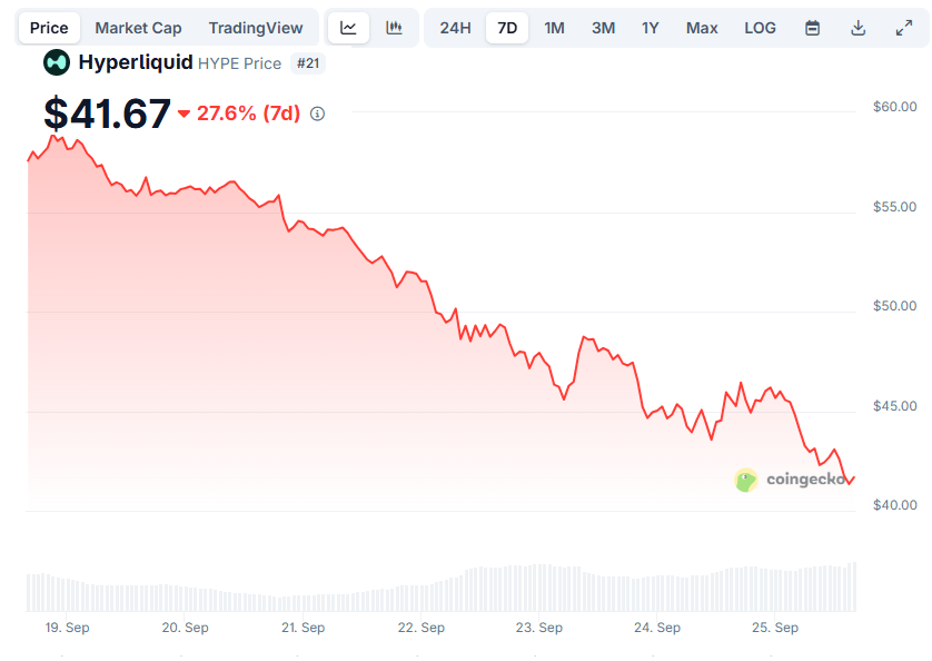 Cryptos : Hyperliquid (HYPE) et Avalanche (AVAX) en difficulté avec la chute du marché
